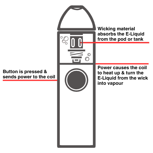 How Do Vape Coils Work?