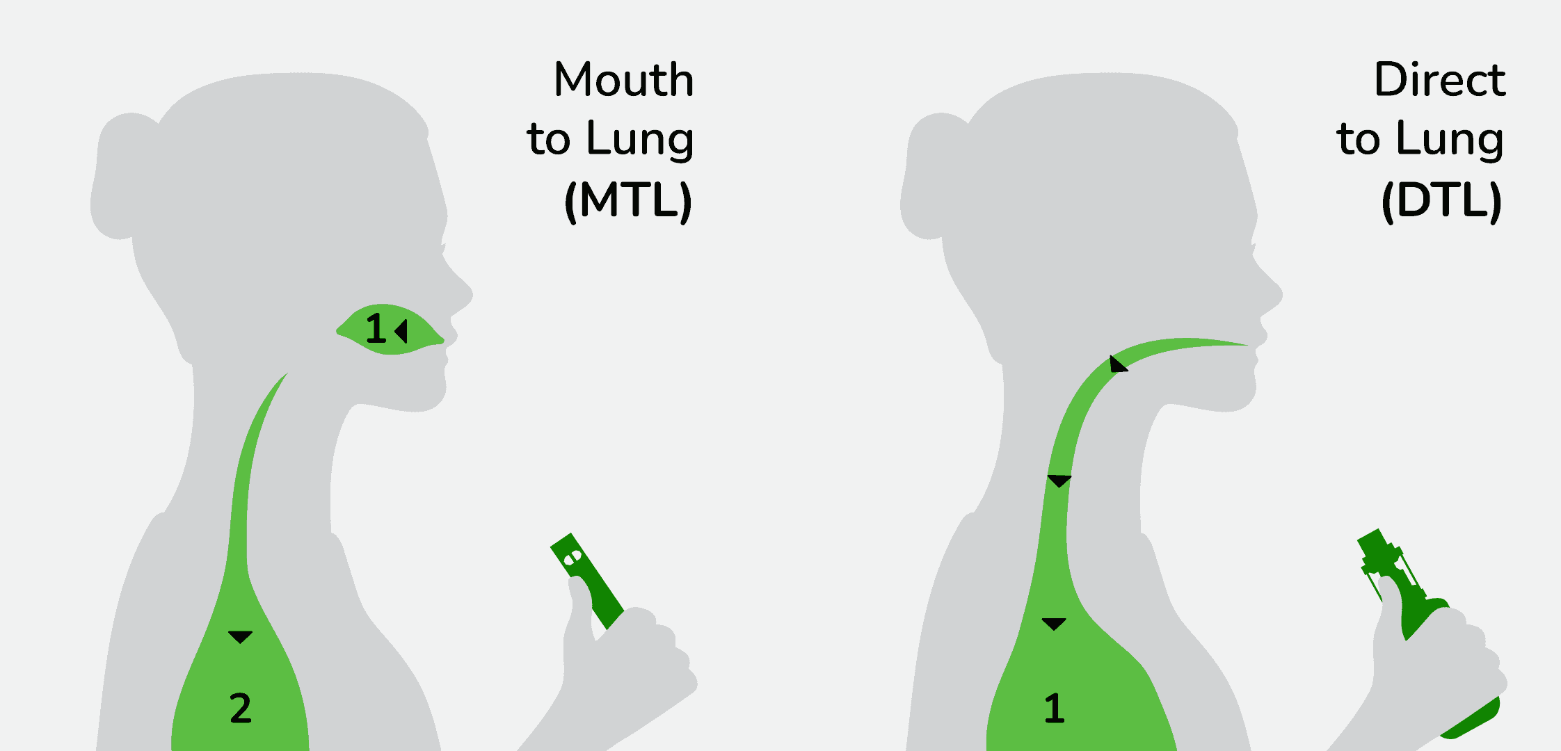 What is MTL and DTL Vaping? 5 Things You Need to Know About Vaping Styles