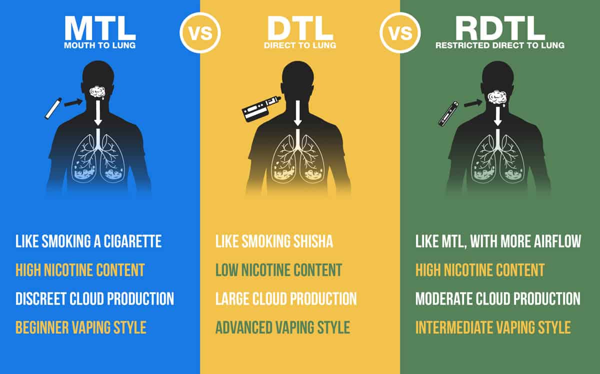 MTL, DTL, RDTL: Vaping Styles Explained